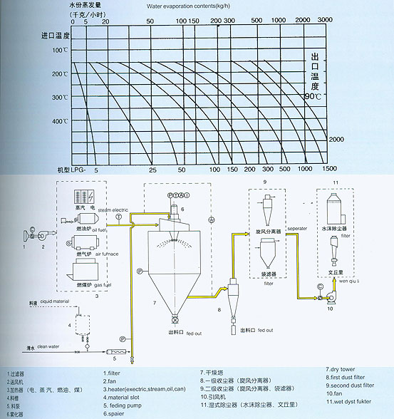 离心喷雾式干燥机